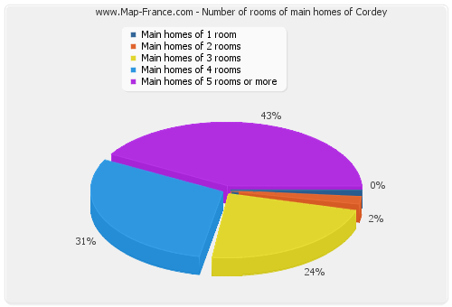 Number of rooms of main homes of Cordey