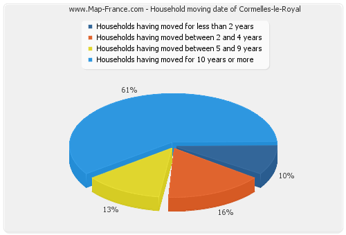 Household moving date of Cormelles-le-Royal