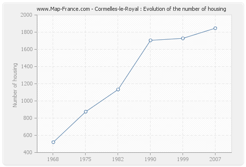 Cormelles-le-Royal : Evolution of the number of housing