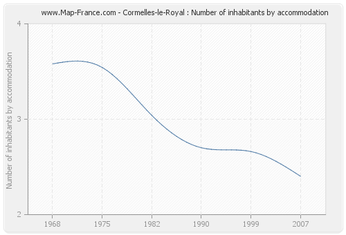 Cormelles-le-Royal : Number of inhabitants by accommodation