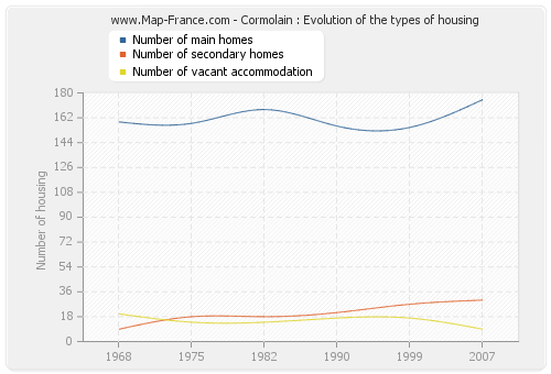 Cormolain : Evolution of the types of housing