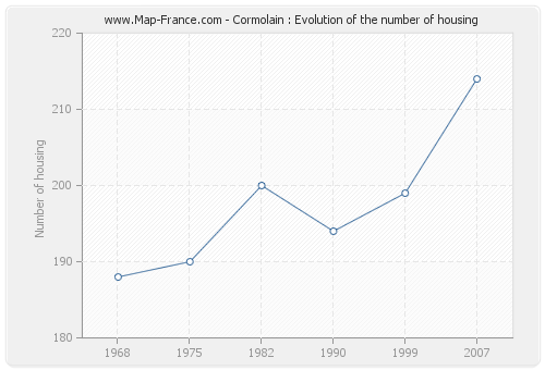 Cormolain : Evolution of the number of housing