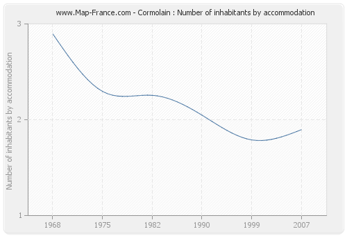 Cormolain : Number of inhabitants by accommodation
