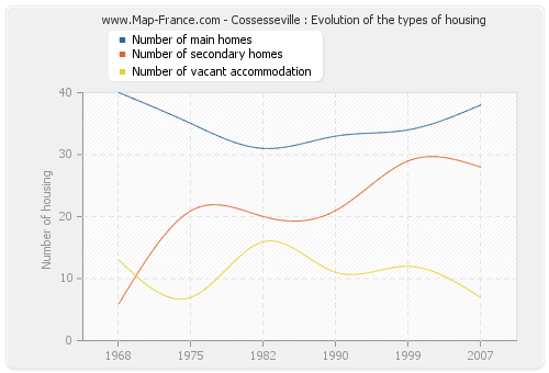 Cossesseville : Evolution of the types of housing