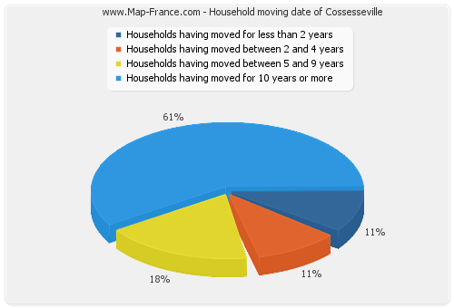 Household moving date of Cossesseville