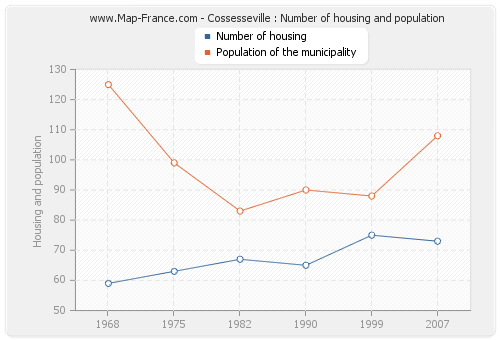 Cossesseville : Number of housing and population