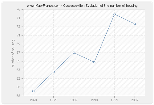 Cossesseville : Evolution of the number of housing