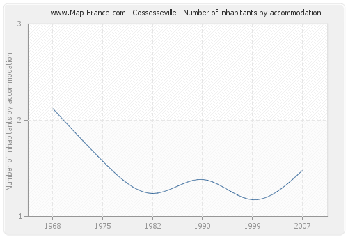 Cossesseville : Number of inhabitants by accommodation