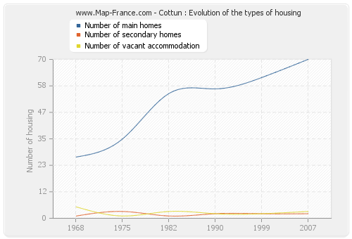 Cottun : Evolution of the types of housing