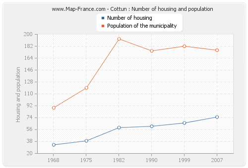 Cottun : Number of housing and population