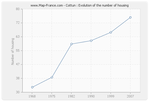 Cottun : Evolution of the number of housing