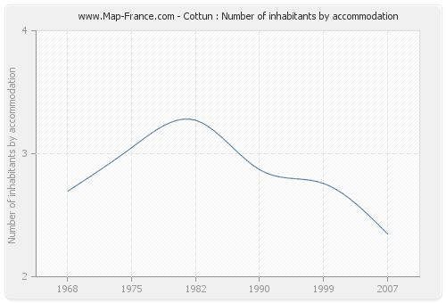 Cottun : Number of inhabitants by accommodation