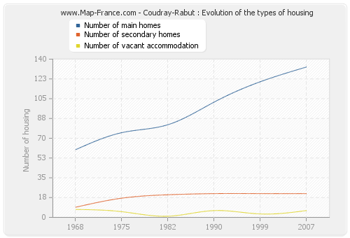 Coudray-Rabut : Evolution of the types of housing