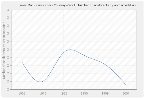 Coudray-Rabut : Number of inhabitants by accommodation