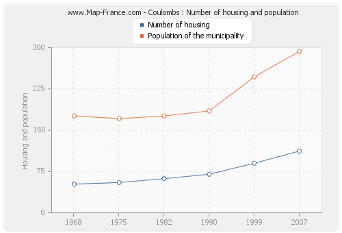 Coulombs : Number of housing and population