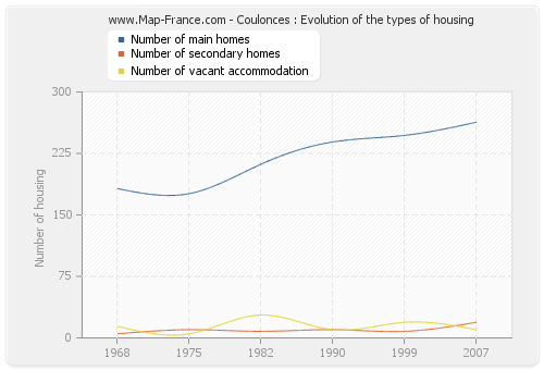 Coulonces : Evolution of the types of housing