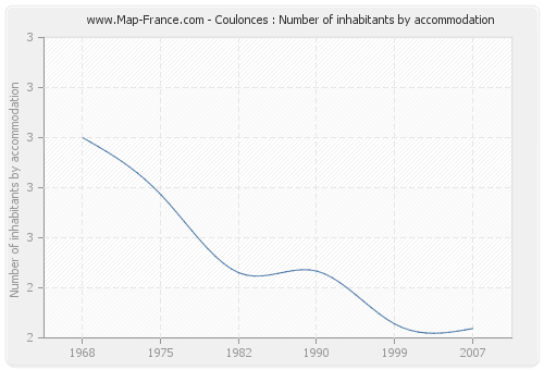 Coulonces : Number of inhabitants by accommodation