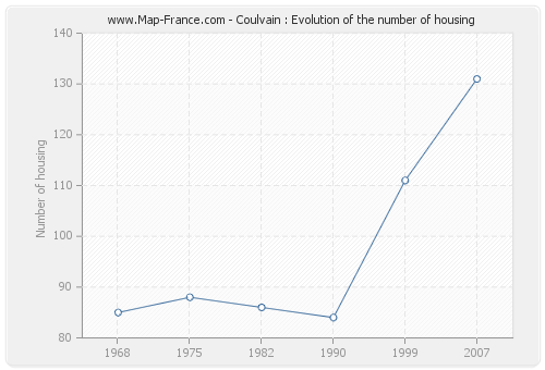 Coulvain : Evolution of the number of housing
