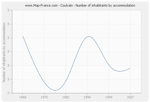 Coulvain : Number of inhabitants by accommodation