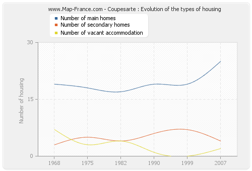 Coupesarte : Evolution of the types of housing