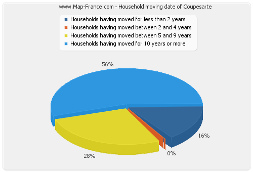 Household moving date of Coupesarte