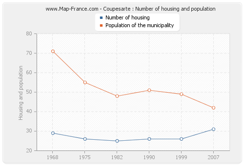 Coupesarte : Number of housing and population