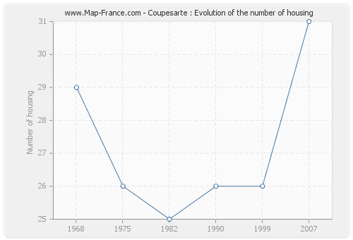 Coupesarte : Evolution of the number of housing