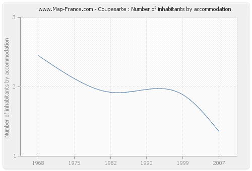 Coupesarte : Number of inhabitants by accommodation