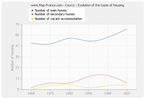 Courcy : Evolution of the types of housing