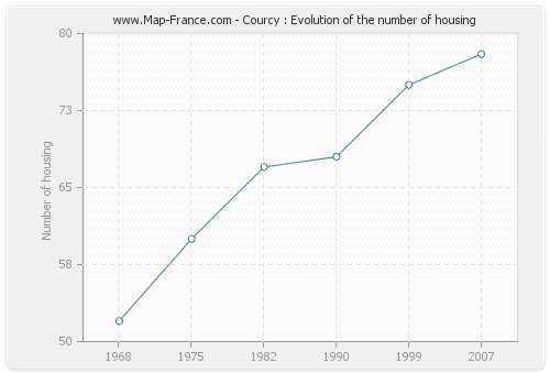 Courcy : Evolution of the number of housing