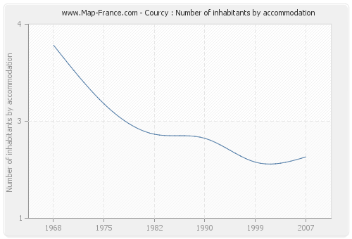 Courcy : Number of inhabitants by accommodation