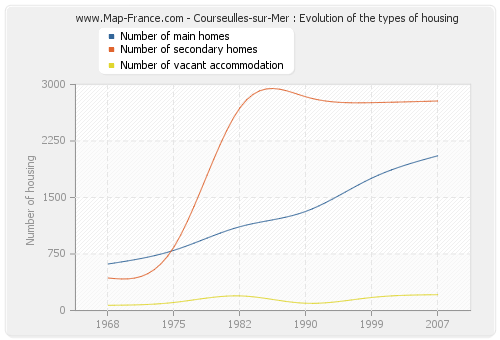 Courseulles-sur-Mer : Evolution of the types of housing