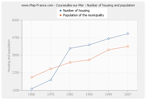 Courseulles-sur-Mer : Number of housing and population