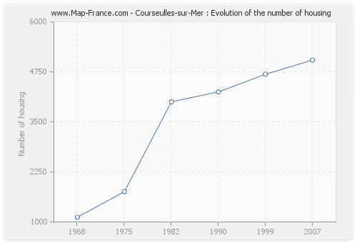 Courseulles-sur-Mer : Evolution of the number of housing