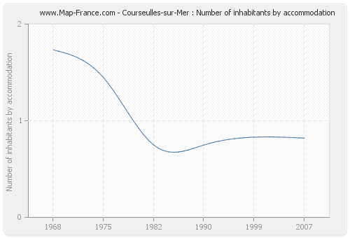 Courseulles-sur-Mer : Number of inhabitants by accommodation