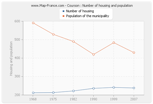 Courson : Number of housing and population