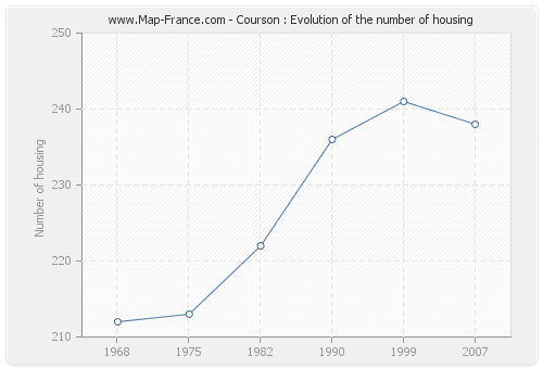 Courson : Evolution of the number of housing