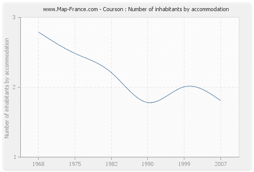 Courson : Number of inhabitants by accommodation