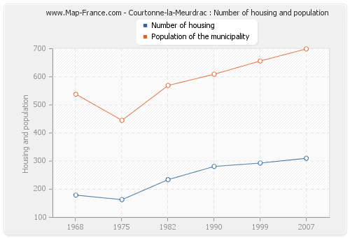 Courtonne-la-Meurdrac : Number of housing and population