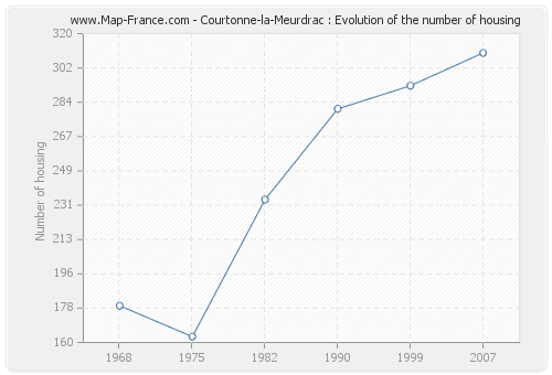 Courtonne-la-Meurdrac : Evolution of the number of housing