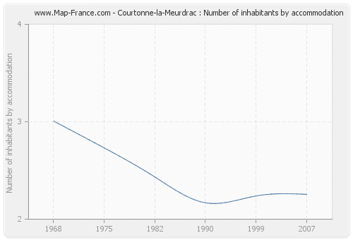 Courtonne-la-Meurdrac : Number of inhabitants by accommodation