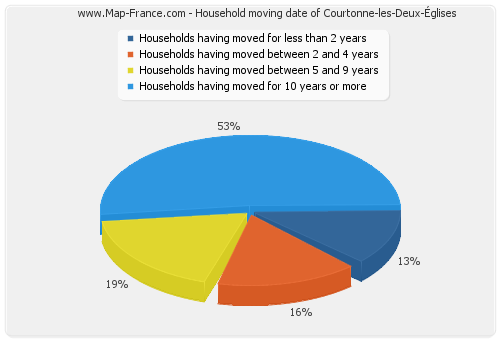 Household moving date of Courtonne-les-Deux-Églises