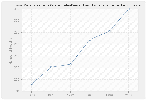 Courtonne-les-Deux-Églises : Evolution of the number of housing