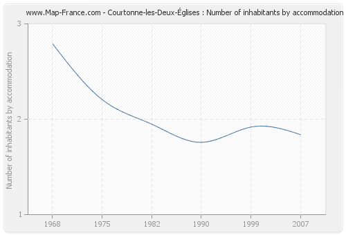 Courtonne-les-Deux-Églises : Number of inhabitants by accommodation