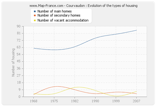 Courvaudon : Evolution of the types of housing