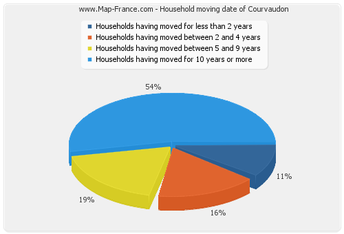 Household moving date of Courvaudon