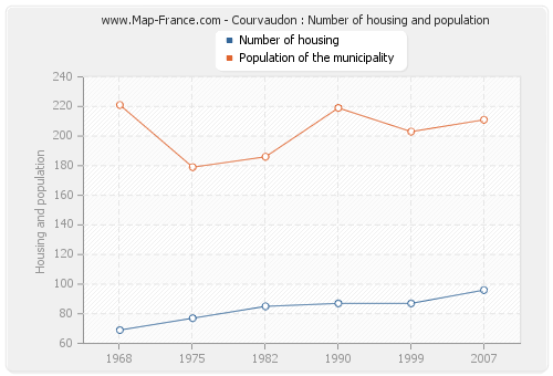 Courvaudon : Number of housing and population