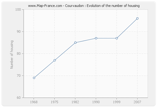 Courvaudon : Evolution of the number of housing