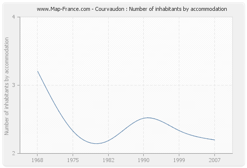 Courvaudon : Number of inhabitants by accommodation