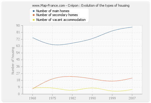 Crépon : Evolution of the types of housing